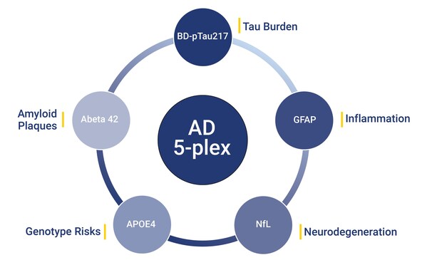 NULISAqpcr AD 5-plex Assay includes BD-pTau217, GFAP, NfL, AB42 and APOE4.