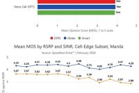 Studi Ookla di Manila: Jaringan VoLTE Milik Operator Seluler Ungguli Aplikasi OTT dalam …